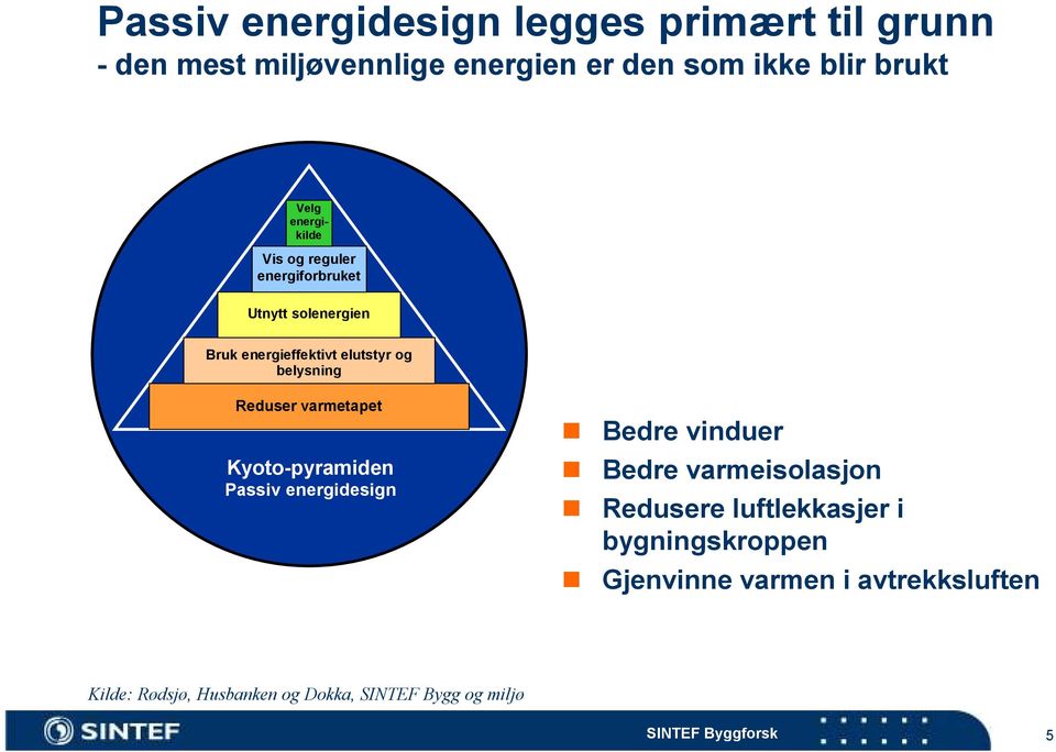 Reduser varmetapet Kyoto-pyramiden Passiv energidesign Bedre vinduer Bedre varmeisolasjon Redusere