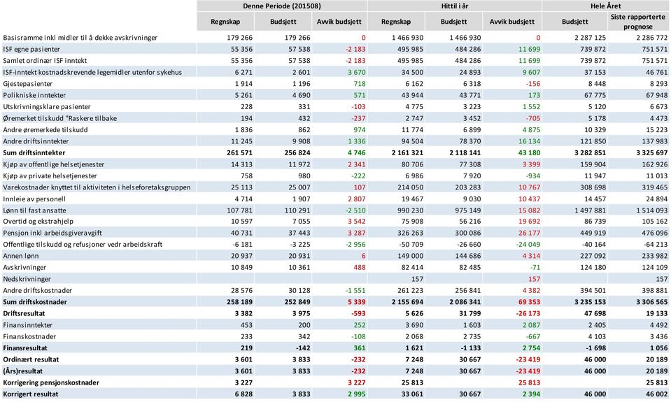 699 739 872 751 571 ISF-inntekt kostnadskrevende legemidler utenfor sykehus 6 271 2 601 3 670 34 500 24 893 9 607 37 153 46 761 Gjestepasienter 1 914 1 196 718 6 162 6 318-156 8 448 8 293 Polikniske