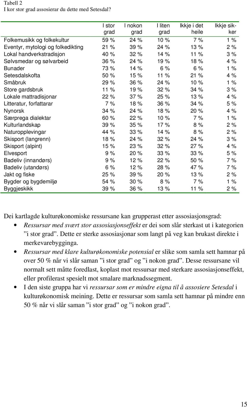 handverkstradisjon 40 % 32 % 14 % 11 % 3 % Sølvsmedar og sølvarbeid 36 % 24 % 19 % 18 % 4 % Bunader 73 % 14 % 6 % 6 % 1 % Setesdalskofta 50 % 15 % 11 % 21 % 4 % Småbruk 29 % 36 % 24 % 10 % 1 % Store