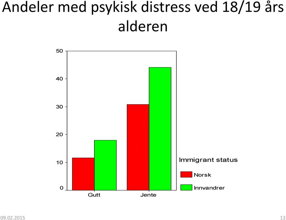 20 10 Immigrant status Norsk 0