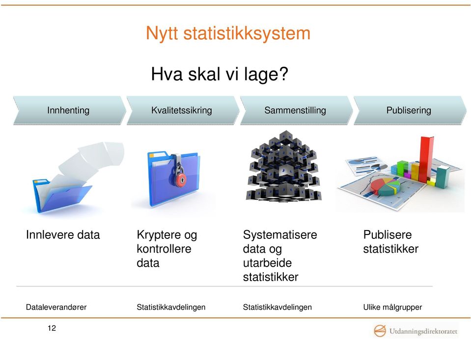 Kryptere og kontrollere data Systematisere data og utarbeide