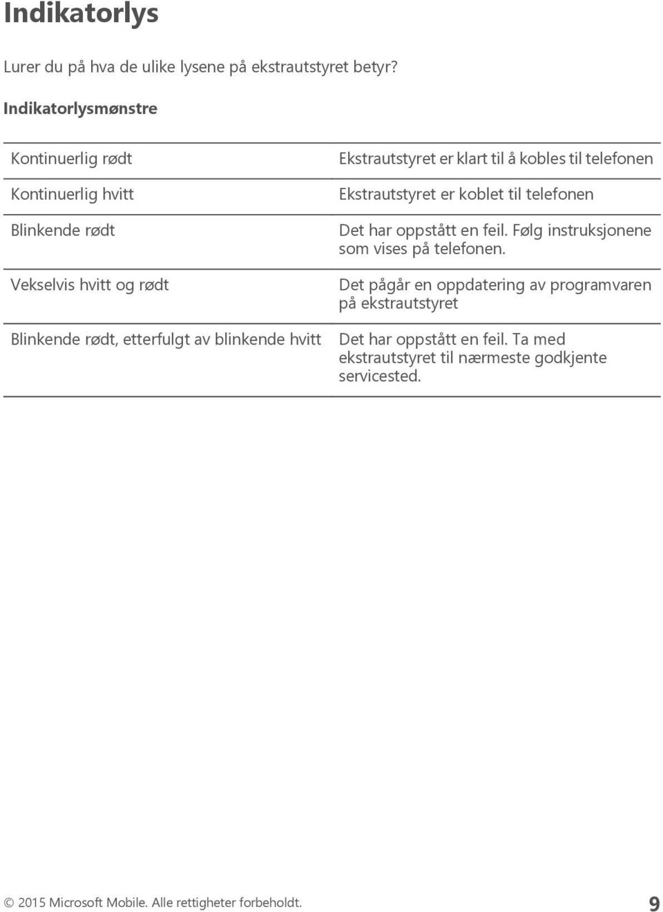 Ekstrautstyret er klart til å kobles til telefonen Ekstrautstyret er koblet til telefonen Det har oppstått en feil.