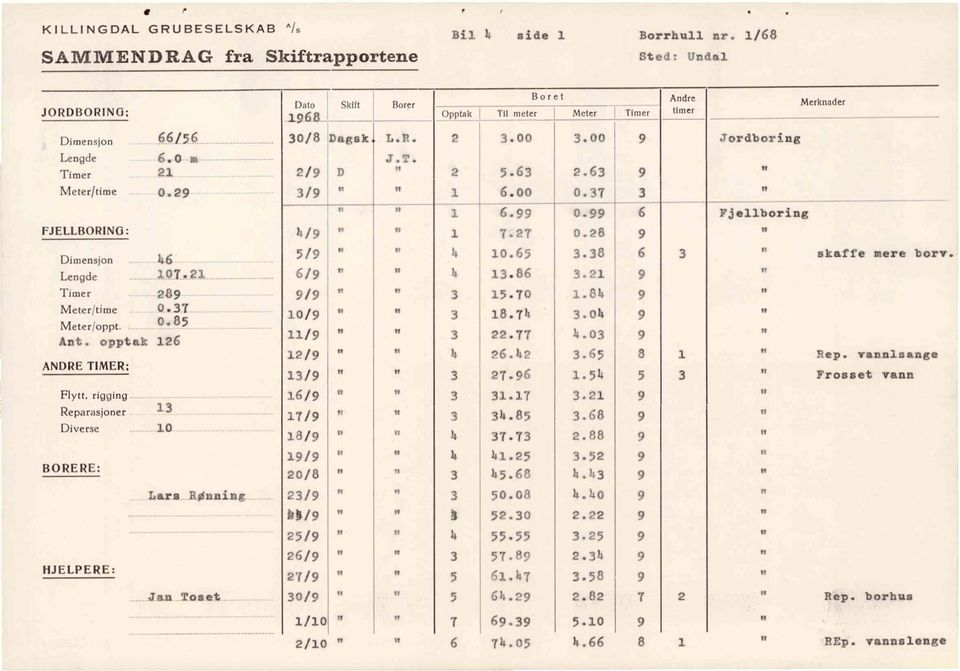 1 Diverse 10 BORERE: HJELPERE: 17/9 18/9 19/9 0/8 Lars_Rønning /9 Jan Toset 0/9 DMo 19611 0/8 11/9 1/9 1/9 519 6/9 7/9 1/10 /10 I -- /9 D /9 " 11 I t tt Skift Borer Dagsk L.R. 11 It ti.