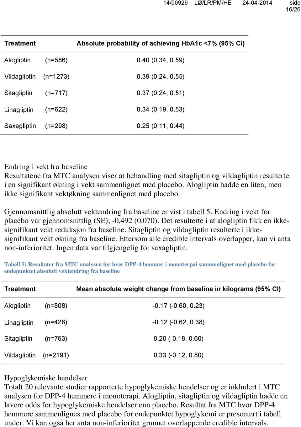 44) Endring i vekt fra baseline Resultatene fra MTC analysen viser at behandling med sitagliptin og vildagliptin resulterte i en signifikant økning i vekt sammenlignet med placebo.