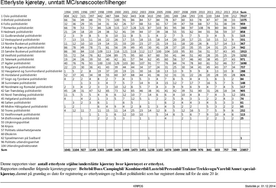 35 34 31 42 26 57 68 53 61 57 39 47 59 68 57 51 38 39 959 7 Romerike politidistrikt 66 78 53 72 86 128 115 117 128 121 87 103 81 95 88 97 108 78 80 86 93 1960 9 Hedmark politidistrikt 21 24 18 20 24