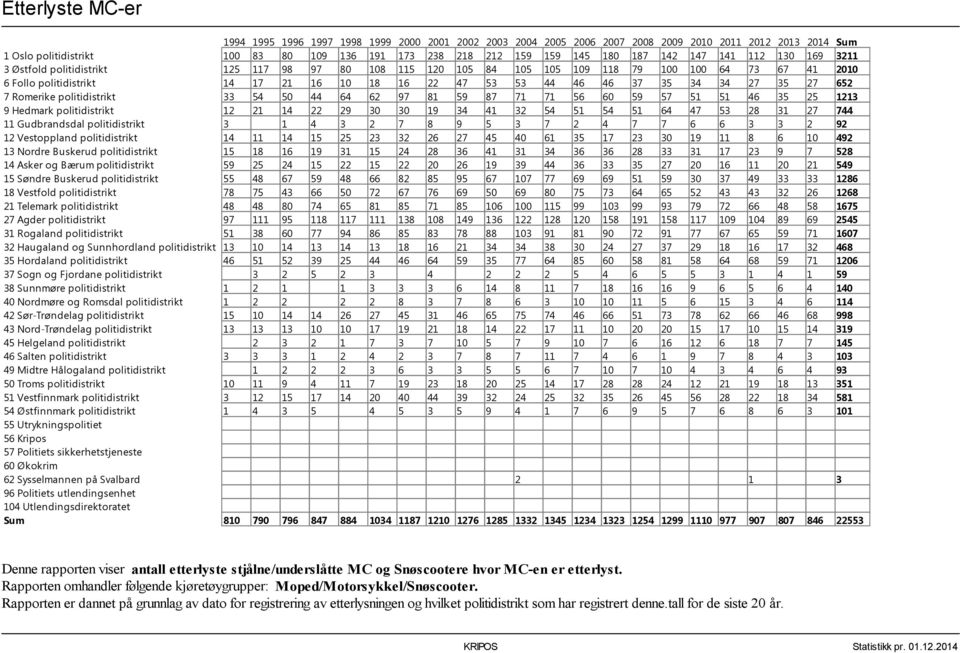 44 46 46 37 35 34 34 27 35 27 652 7 Romerike politidistrikt 33 54 50 44 64 62 97 81 59 87 71 71 56 60 59 57 51 51 46 35 25 1213 9 Hedmark politidistrikt 12 21 14 22 29 30 30 19 34 41 32 54 51 54 51