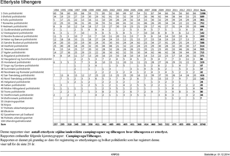 461 7 Romerike politidistrikt 22 25 33 36 31 45 36 55 51 49 41 32 31 46 26 45 34 34 22 22 36 752 9 Hedmark politidistrikt 8 8 10 12 14 18 17 15 27 30 19 23 21 29 17 41 27 31 24 35 20 446 11