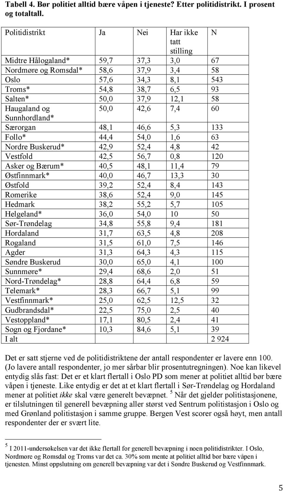 50,0 42,6 7,4 60 Sunnhordland* Særorgan 48,1 46,6 5,3 133 Follo* 44,4 54,0 1,6 63 Nordre Buskerud* 42,9 52,4 4,8 42 Vestfold 42,5 56,7 0,8 120 Asker og Bærum* 40,5 48,1 11,4 79 Østfinnmark* 40,0 46,7