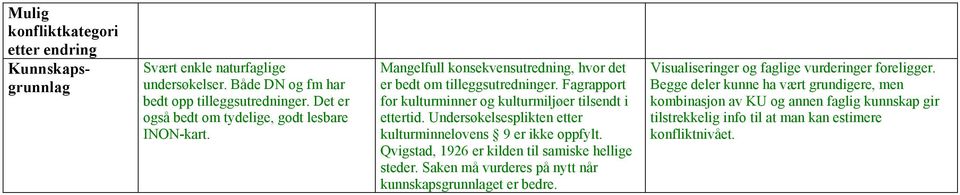 Fagrapport for og kulturmiljøer tilsendt i ettertid. Undersøkelsesplikten etter kulturminnelovens 9 er ikke oppfylt. Qvigstad, 1926 er kilden til samiske hellige steder.