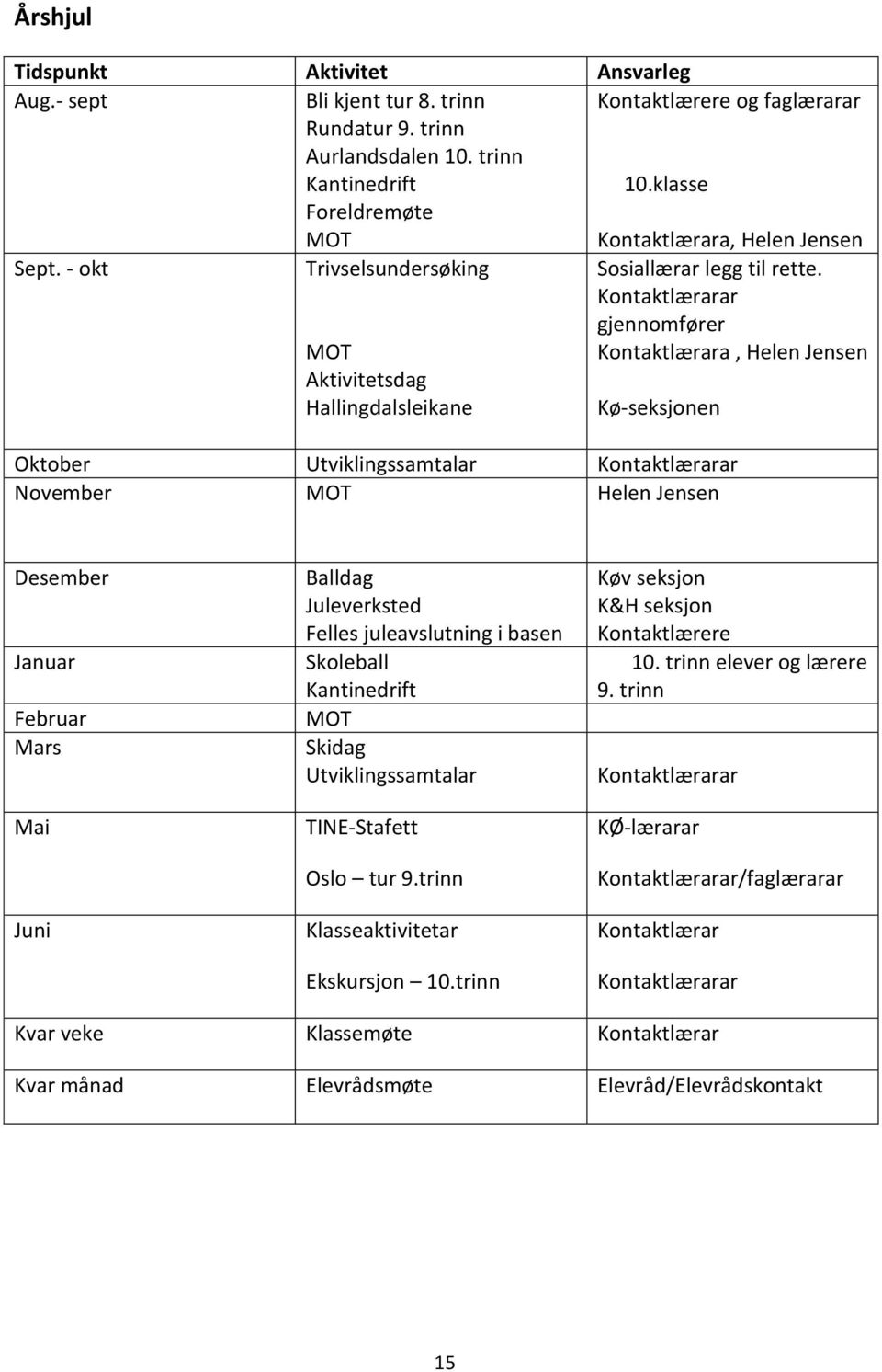 Kontaktlærarar gjennomfører Kontaktlærara, Helen Jensen Kø-seksjonen Oktober Utviklingssamtalar Kontaktlærarar November MOT Helen Jensen Desember Januar Februar Mars Mai Juni Balldag Juleverksted