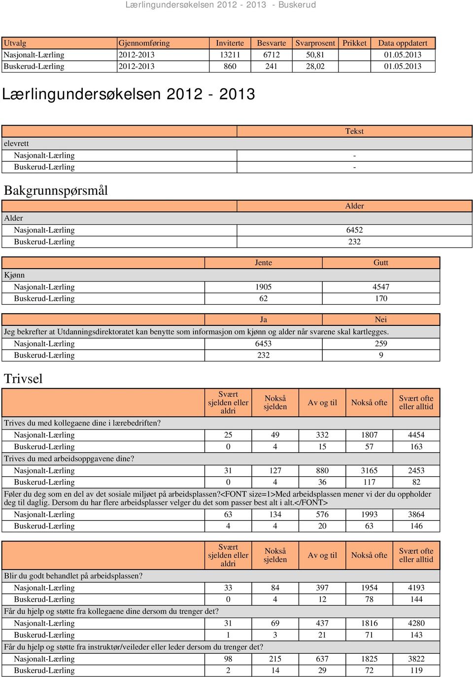 2013 Lærlingundersøkelsen 2012-2013 elevrett Nasjonalt-Lærling - Buskerud-Lærling - Bakgrunnspørsmål Tekst Alder Alder Nasjonalt-Lærling 6452 Buskerud-Lærling 232 Kjønn Nasjonalt-Lærling 1905 4547