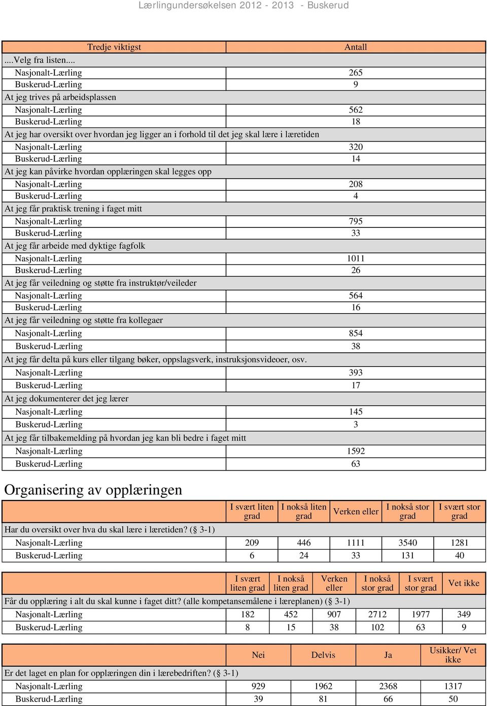 læretiden Nasjonalt-Lærling 320 Buskerud-Lærling 14 At jeg kan påvirke hvordan opplæringen skal legges opp Nasjonalt-Lærling 208 Buskerud-Lærling 4 At jeg får praktisk trening i faget mitt