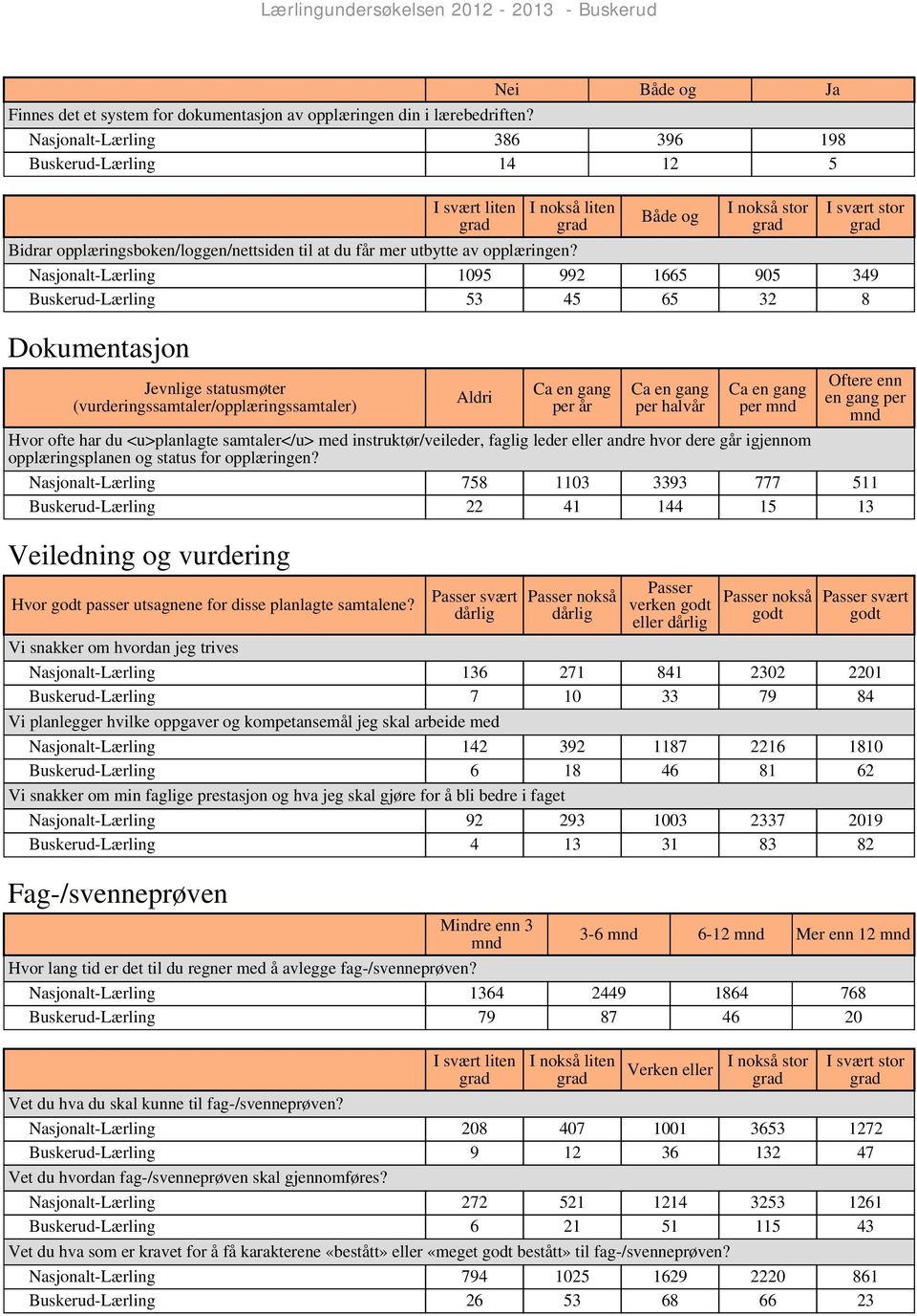 Nasjonalt-Lærling 1095 992 1665 905 349 Buskerud-Lærling 53 45 65 32 8 Dokumentasjon Jevnlige statusmøter (vurderingssamtaler/opplæringssamtaler) Aldri Ca en gang per år Ca en gang per halvår Ca en