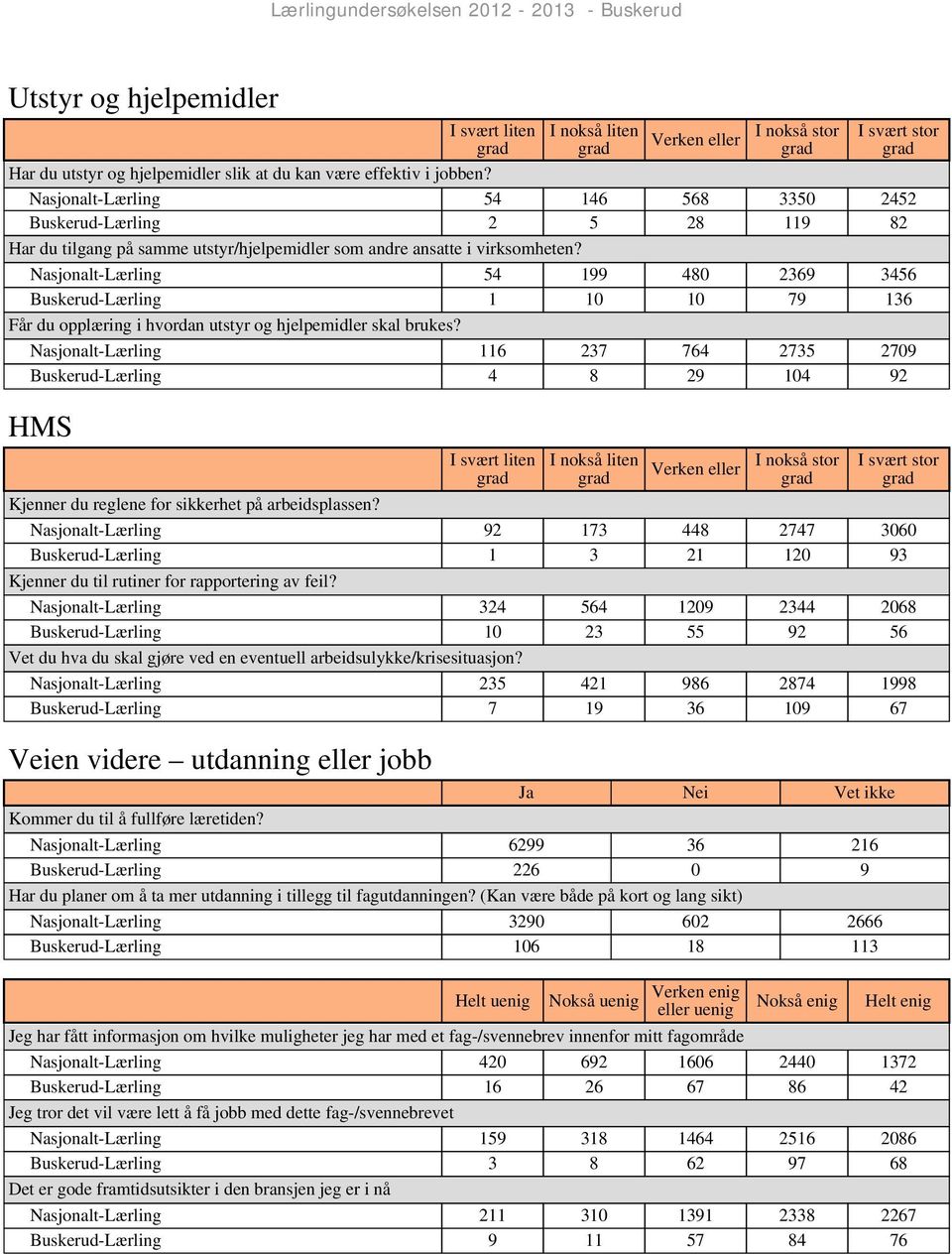 Nasjonalt-Lærling 54 199 480 2369 3456 Buskerud-Lærling 1 10 10 79 136 Får du opplæring i hvordan utstyr og hjelpemidler skal brukes?