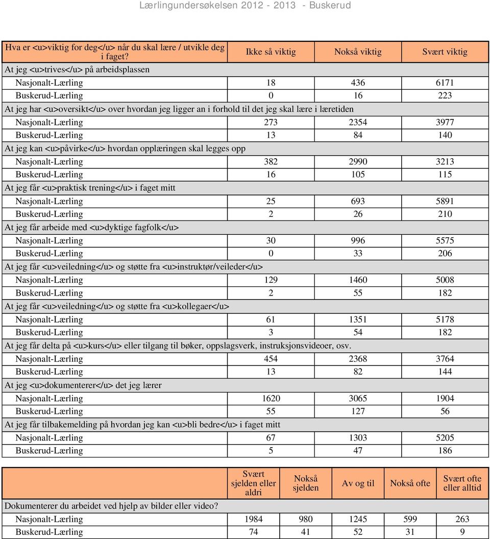 skal lære i læretiden Nasjonalt-Lærling 273 2354 3977 Buskerud-Lærling 13 84 140 At jeg kan <u>påvirke</u> hvordan opplæringen skal legges opp Nasjonalt-Lærling 382 2990 3213 Buskerud-Lærling 16 105