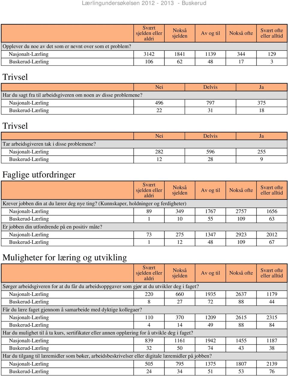Nasjonalt-Lærling 496 797 375 Buskerud-Lærling 22 31 18 Trivsel Nei Delvis Ja Tar arbeidsgiveren tak i disse problemene?
