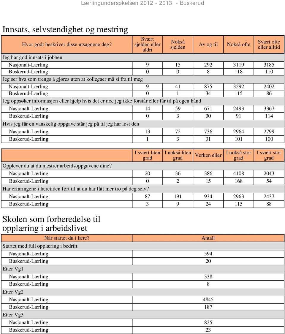 9 41 875 3292 2402 Buskerud-Lærling 0 1 34 115 86 Jeg oppsøker informasjon eller hjelp hvis det er noe jeg ikke forstår eller får til på egen hånd Nasjonalt-Lærling 14 59 671 2493 3367
