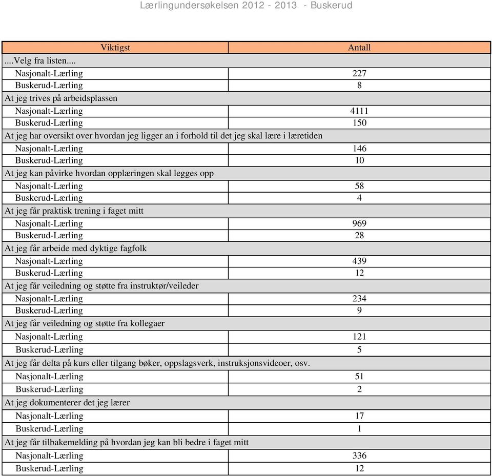 i læretiden Nasjonalt-Lærling 146 Buskerud-Lærling 10 At jeg kan påvirke hvordan opplæringen skal legges opp Nasjonalt-Lærling 58 Buskerud-Lærling 4 At jeg får praktisk trening i faget mitt