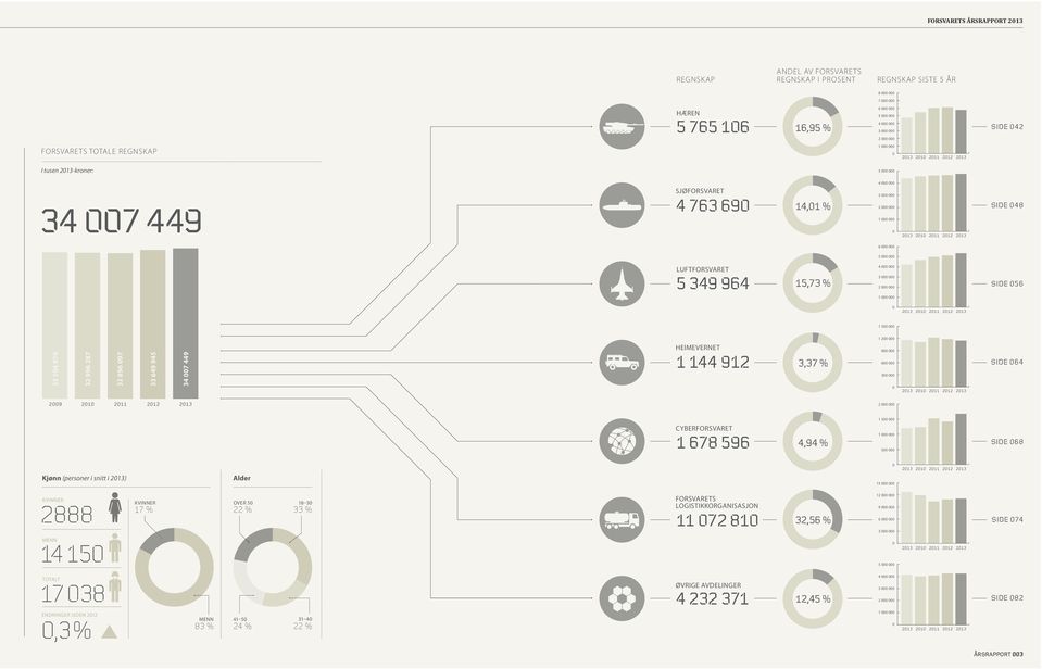 2013 SIDE 048 6 000 000 5 000 000 LUFTFORSVARET 5 349 964 15,73 % 4 000 000 3 000 000 2 000 000 SIDE 056 1 000 000 0 2013 2010 2011 2012 2013 1 500 000 33 104 970 32 996 287 32 896 097 33 649 945 34