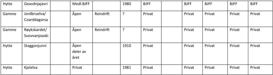 Suovvanjoaski Åpen Reindrift? Privat Privat Privat Privat Privat Åpen Reindrift?