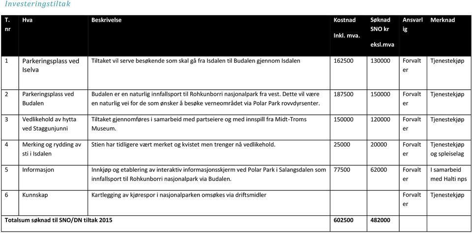 Budalen Budalen er en naturlig innfallsport til Rohkunborri nasjonalpark fra vest. Dette vil være en naturlig vei for de som ønsker å besøke verneområdet via Polar Park rovvdyrsenter.