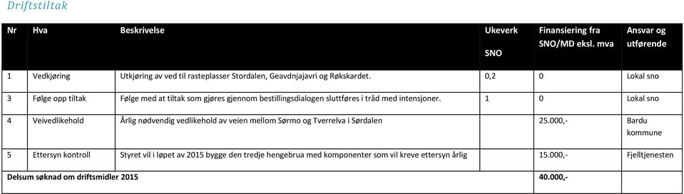 0,2 0 Lokal sno 3 Følge opp tiltak Følge med at tiltak som gjøres gjennom bestillingsdialogen sluttføres i tråd med intensjoner.