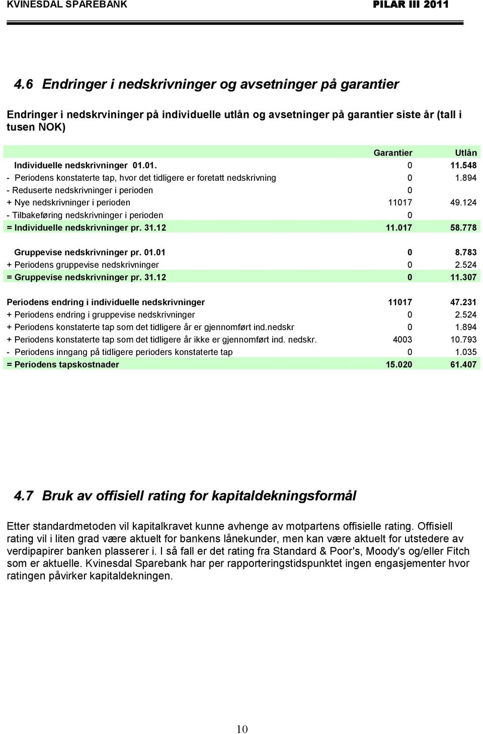 124 - Tilbakeføring nedskrivninger i perioden 0 = Individuelle nedskrivninger pr. 31.12 11.017 58.778 Gruppevise nedskrivninger pr. 01.01 0 8.783 + Periodens gruppevise nedskrivninger 0 2.