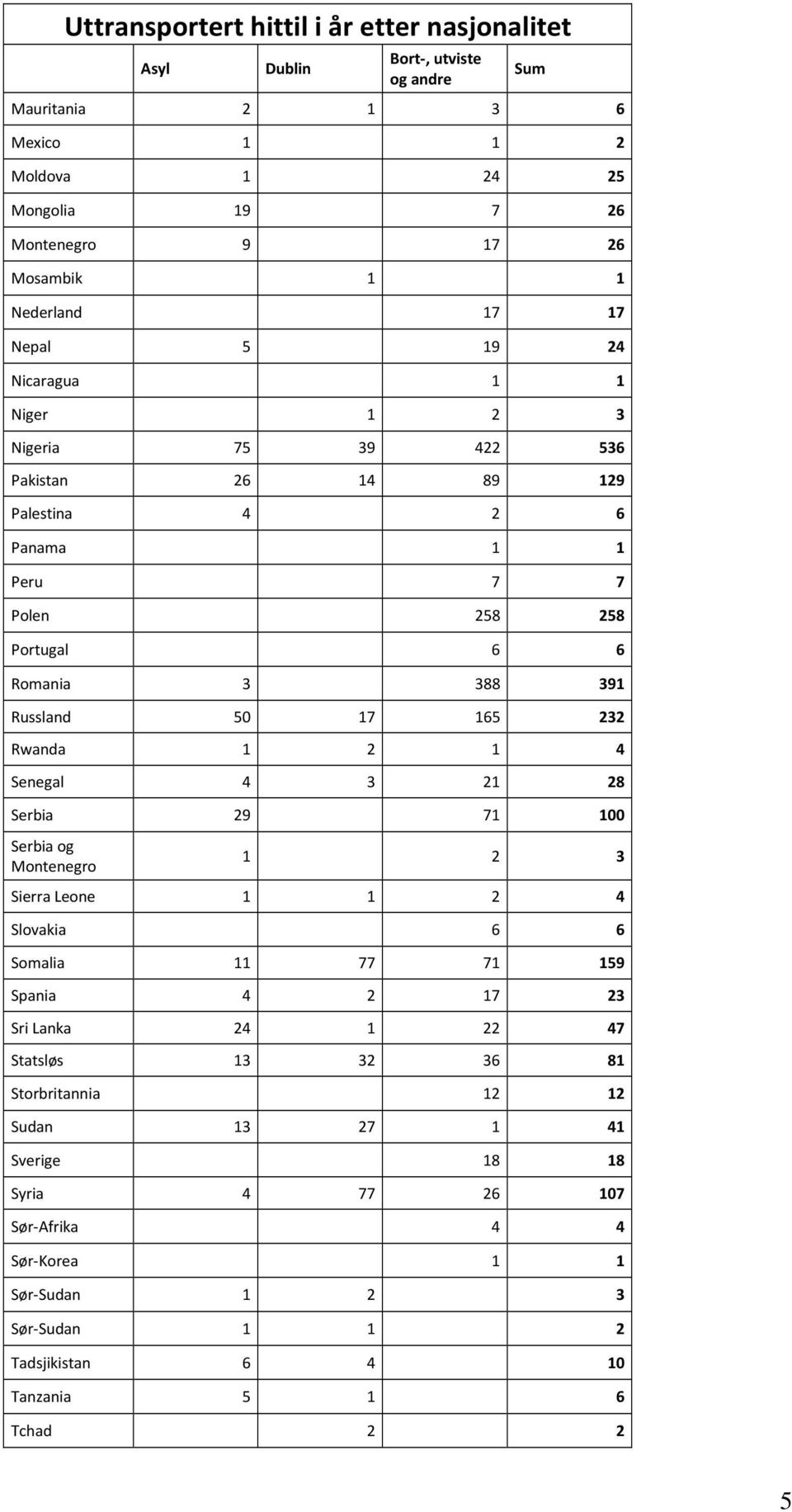 1 2 1 4 Senegal 4 3 21 28 Serbia 29 71 100 Serbia og Montenegro 1 2 3 Sierra Leone 1 1 2 4 Slovakia 6 6 Somalia 11 77 71 159 Spania 4 2 17 23 Sri Lanka 24 1 22 47 Statsløs 13 32 36