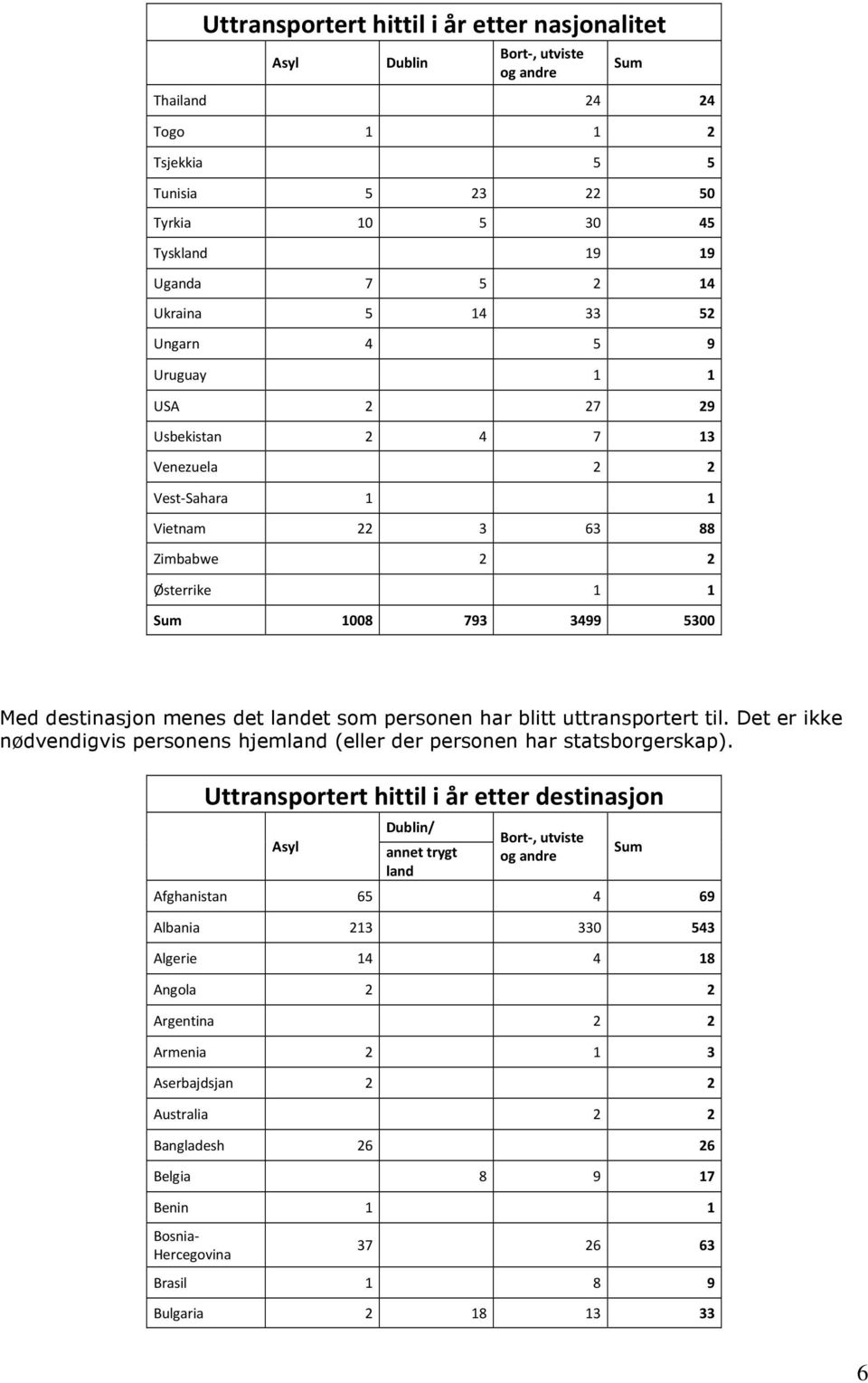 uttransportert til. Det er ikke nødvendigvis personens hjemland (eller der personen har statsborgerskap).