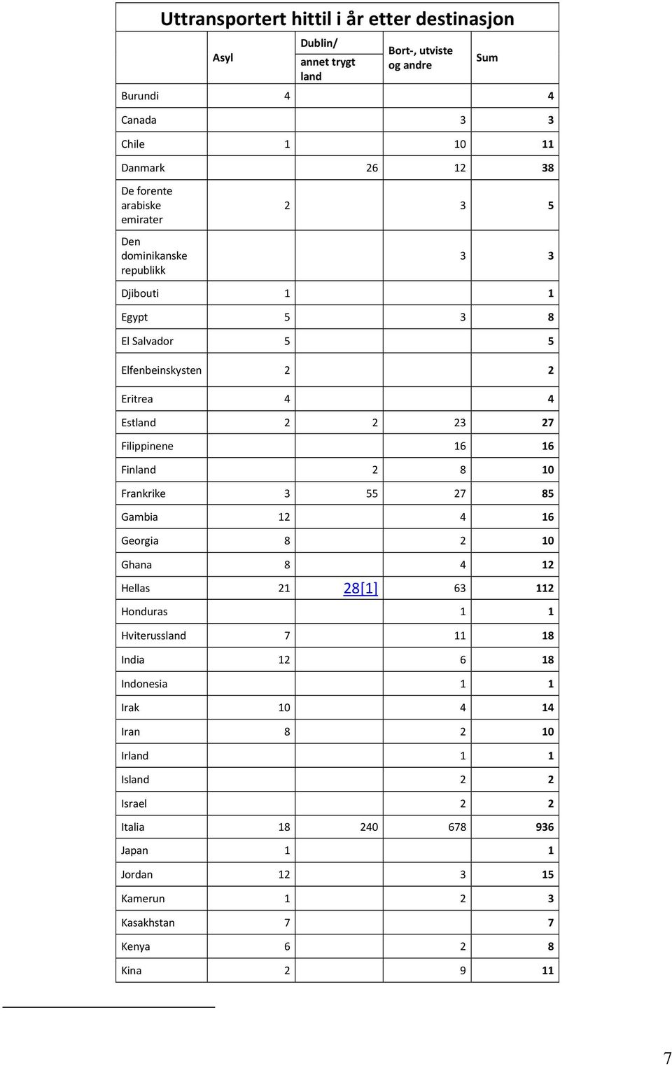 2 8 10 Frankrike 3 55 27 85 Gambia 12 4 16 Georgia 8 2 10 Ghana 8 4 12 Hellas 21 28[1] 63 112 Honduras 1 1 Hviterussland 7 11 18 India 12 6 18 Indonesia 1