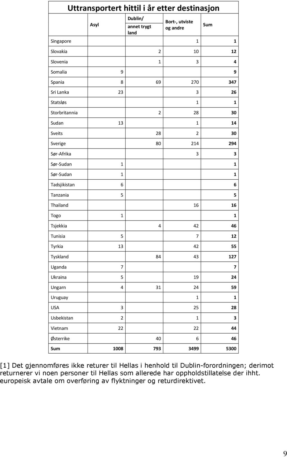 Tyskland 84 43 127 Uganda 7 7 Ukraina 5 19 24 Ungarn 4 31 24 59 Uruguay 1 1 USA 3 25 28 Usbekistan 2 1 3 Vietnam 22 22 44 Østerrike 40 6 46 1008 793 3499 5300 [1] Det gjennomføres ikke returer til