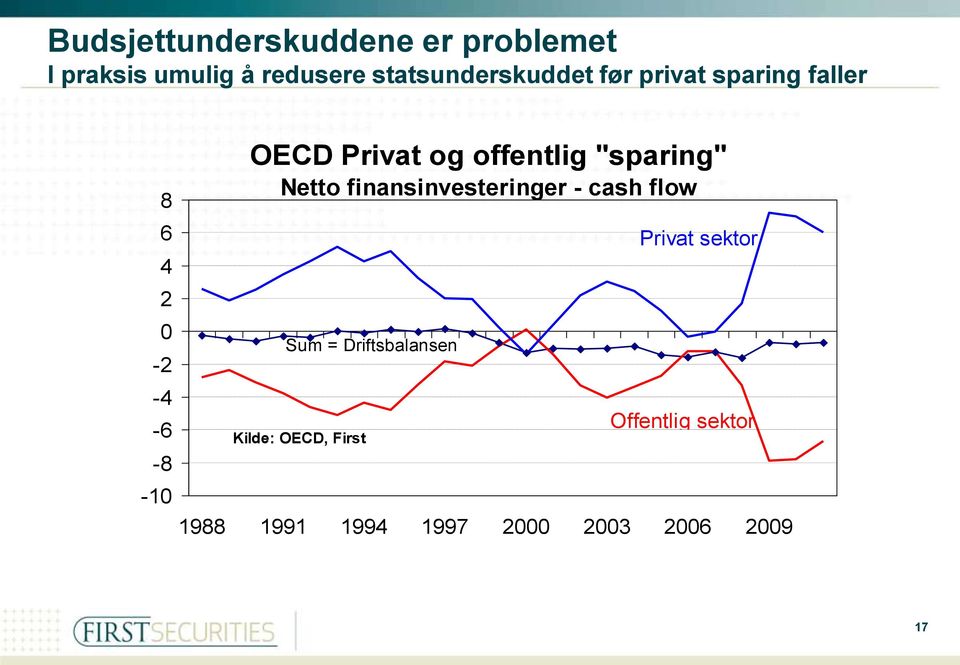 og offentlig "sparing" Netto finansinvesteringer - cash flow Sum =