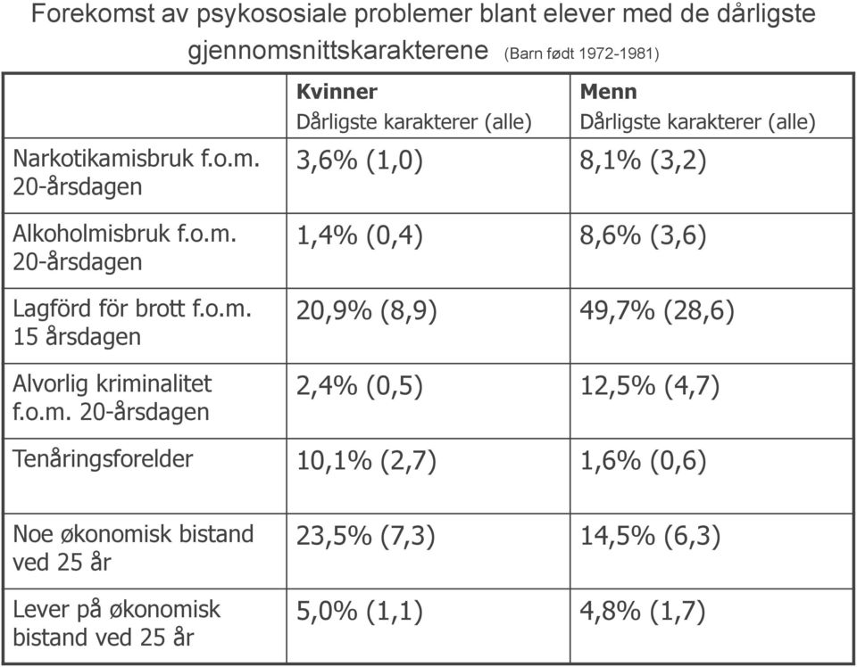 Dårligste karakterer (alle) 3,6% (1,0) 8,1% (3,2) 1,4% (0,4) 8,6% (3,6) 20,9% (8,9) 49,7% (28,6) 2,4% (0,5) 12,5% (4,7) Tenåringsforelder 10,1%