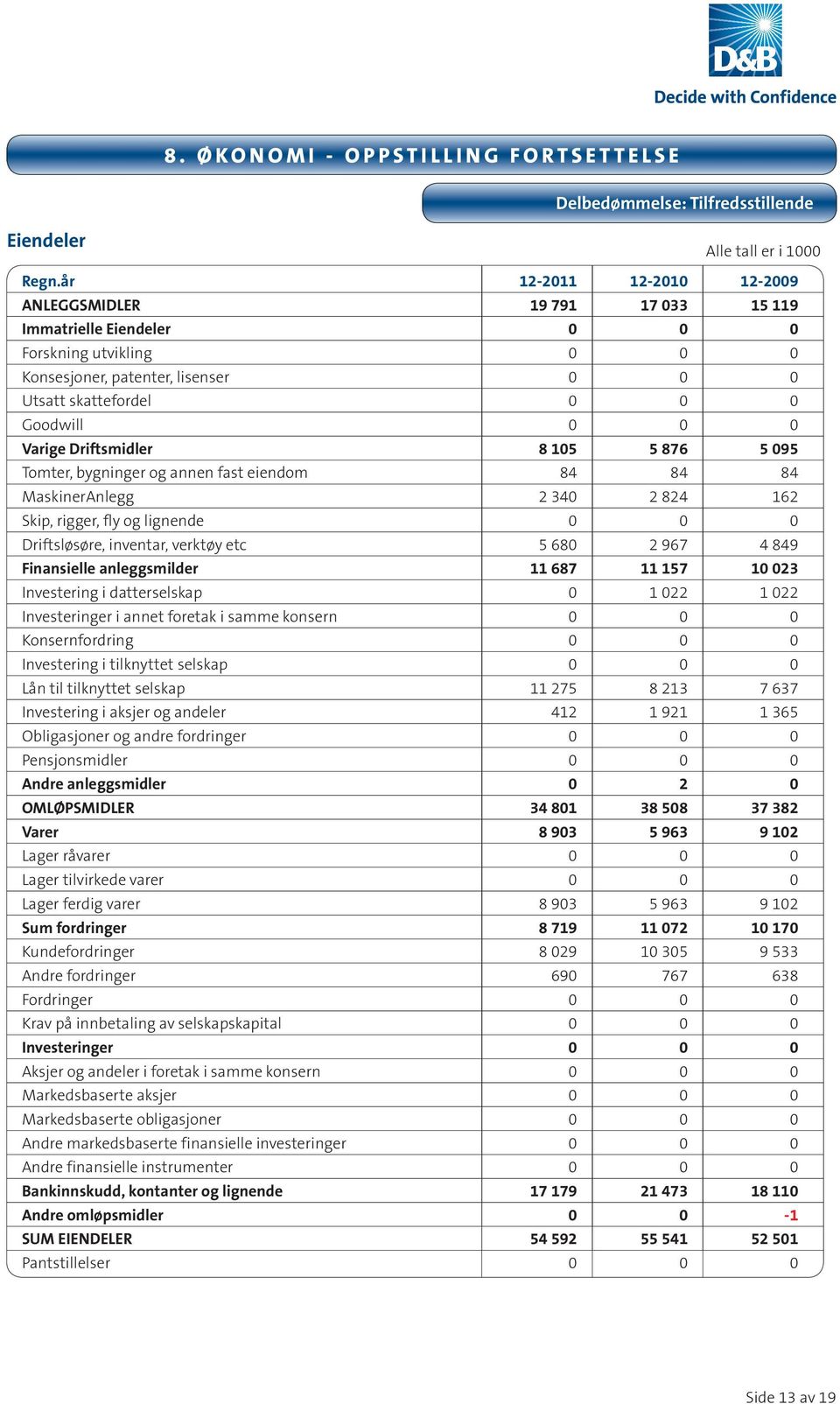 Varige Driftsmidler 8 105 5 876 5 095 Tomter, bygninger og annen fast eiendom 84 84 84 MaskinerAnlegg 2 340 2 824 162 Skip, rigger, fly og lignende 0 0 0 Driftsløsøre, inventar, verktøy etc 5 680 2