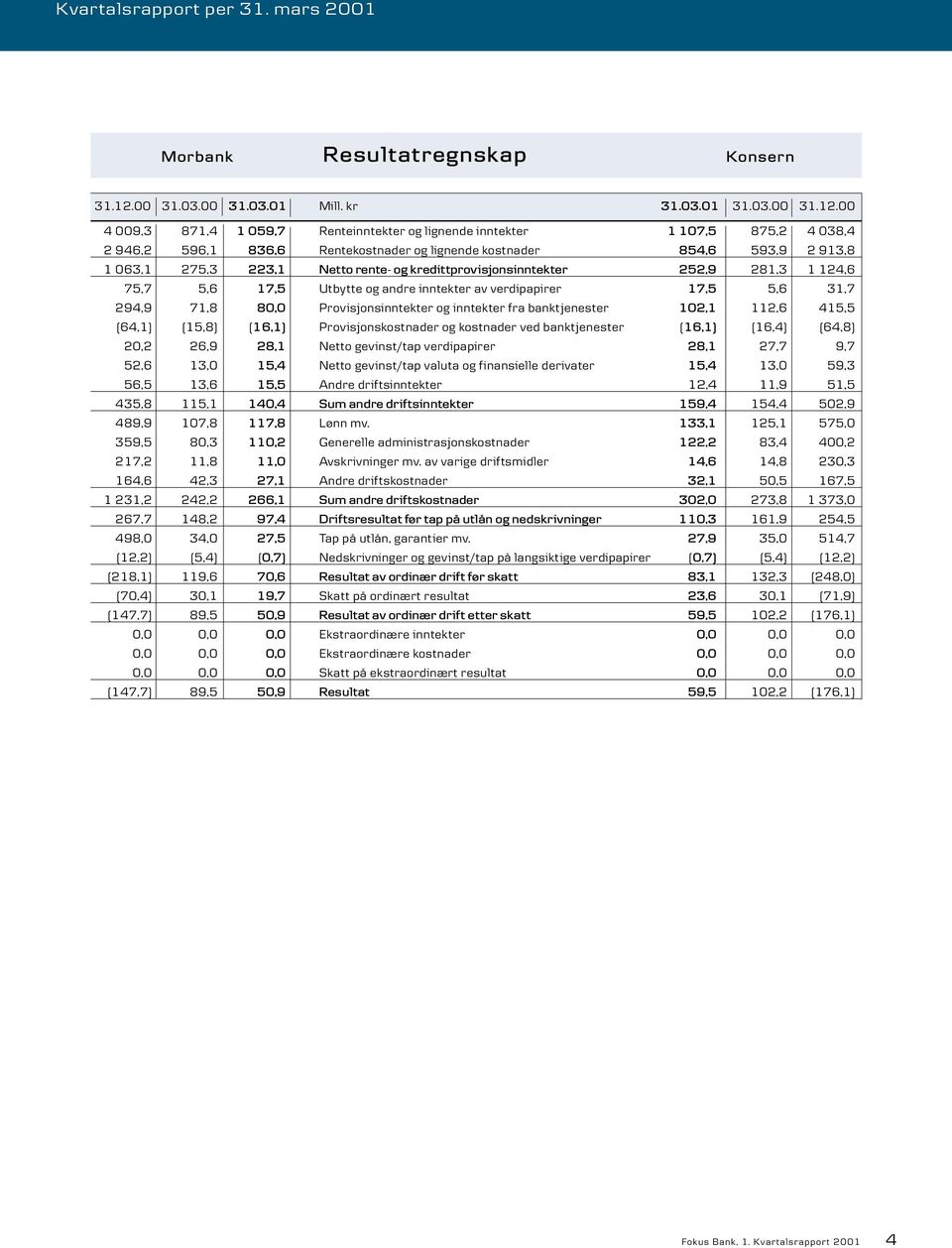 00 4 009,3 871,4 1 059,7 Renteinntekter og lignende inntekter 1 107,5 875,2 4 038,4 2 946,2 596,1 836,6 Rentekostnader og lignende kostnader 854,6 593,9 2 913,8 1 063,1 275,3 223,1 Netto rente- og