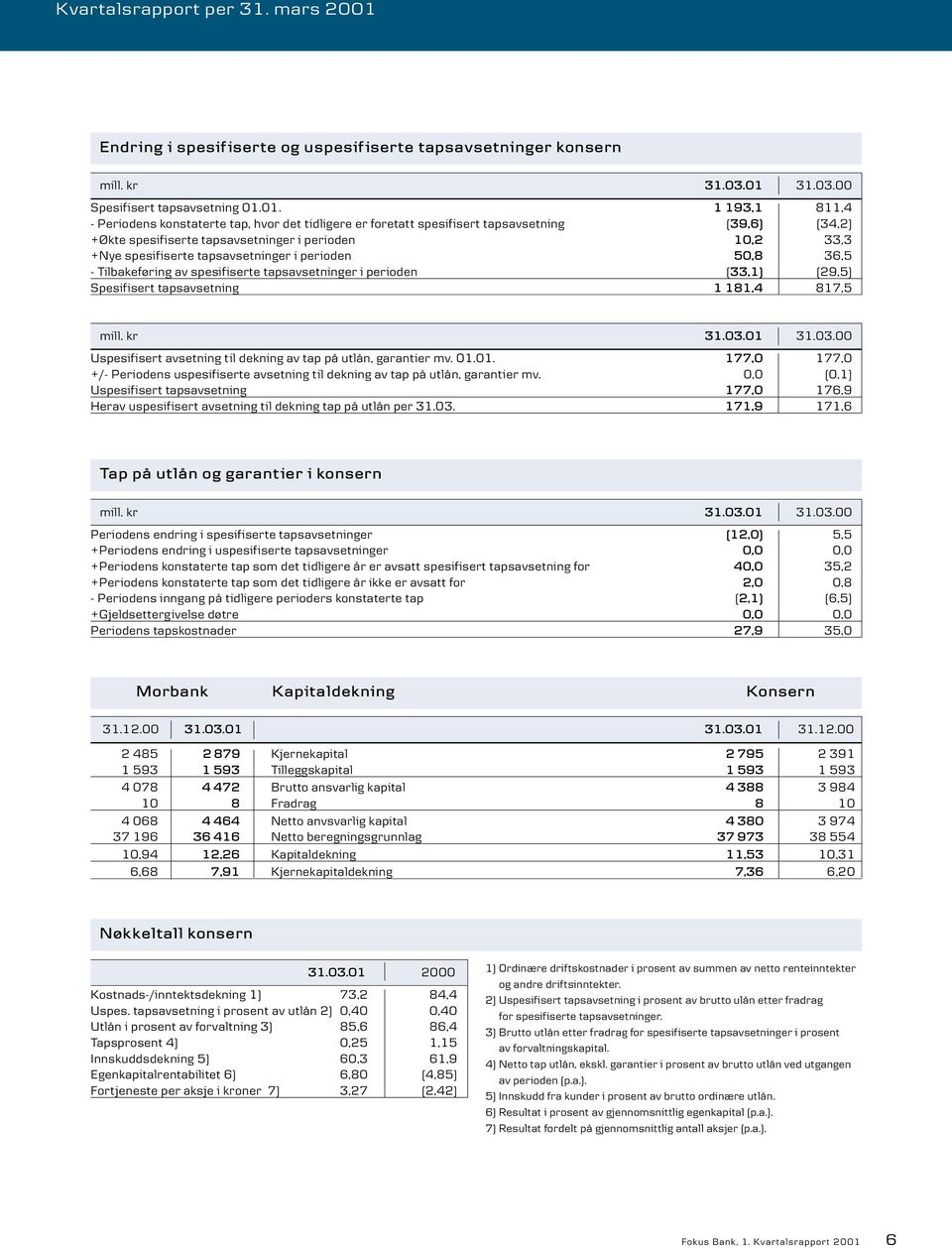 01. 1 193,1 811,4 - Periodens konstaterte tap, hvor det tidligere er foretatt spesifisert tapsavsetning (39,6) (34,2) +Økte spesifiserte tapsavsetninger i perioden 10,2 33,3 +Nye spesifiserte