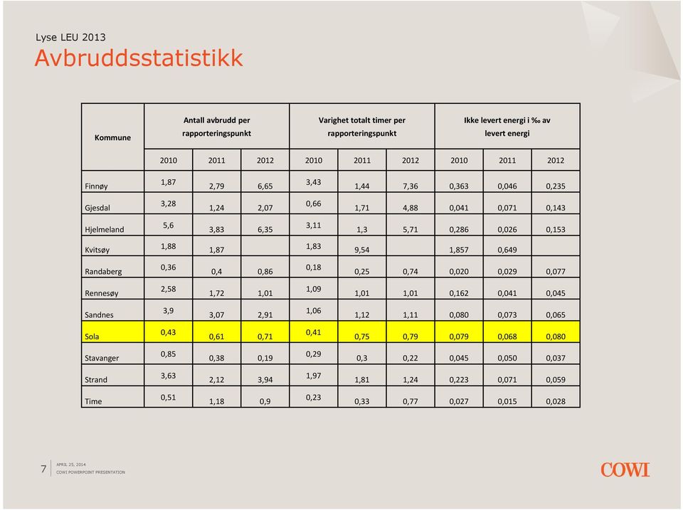 1,857 0,649 Randaberg 0,36 0,4 0,86 0,18 0,25 0,74 0,020 0,029 0,077 Rennesøy 2,58 1,72 1,01 1,09 1,01 1,01 0,162 0,041 0,045 Sandnes 3,9 3,07 2,91 1,06 1,12 1,11 0,080 0,073 0,065 Sola 0,43 0,61