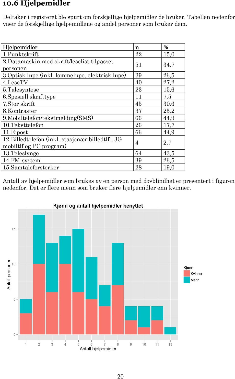 Spesiell skrifttype 11 7,5 7.Stor skrift 45 30,6 8.Kontraster 37 25,2 9.Mobiltelefon/tekstmelding(SMS) 66 44,9 10.Teksttelefon 26 17,7 11.E-post 66 44,9 12.Billedtelefon (inkl. stasjonær billedtlf.