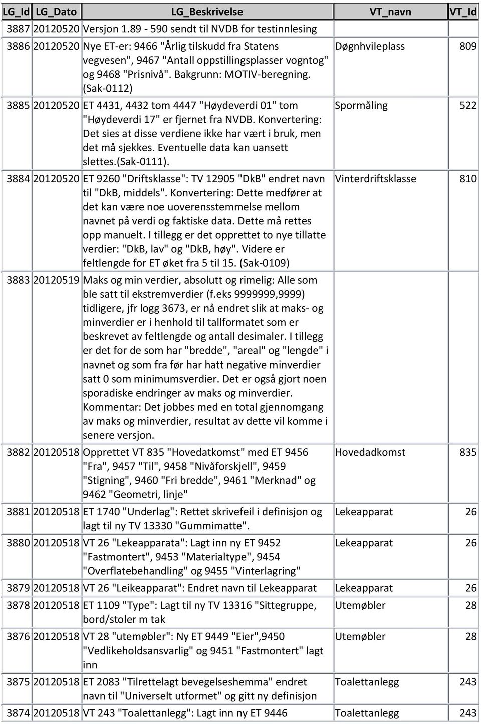 Konvertering: Det sies at disse verdiene ikke har vært i bruk, men det må sjekkes. Eventuelle data kan uansett slettes.(sak-0111).