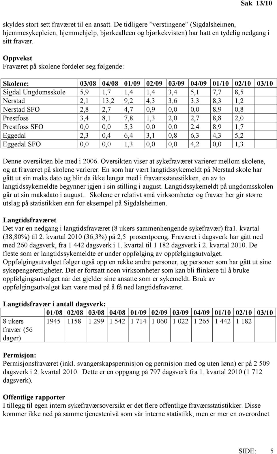 8,3 1,2 Nerstad SFO 2,8 2,7 4,7 0,9 0,0 0,0 8,9 0,8 Prestfoss 3,4 8,1 7,8 1,3 2,0 2,7 8,8 2,0 Prestfoss SFO 0,0 0,0 5,3 0,0 0,0 2,4 8,9 1,7 Eggedal 2,3 0,4 6,4 3,1 0,8 6,3 4,3 5,2 Eggedal SFO 0,0 0,0