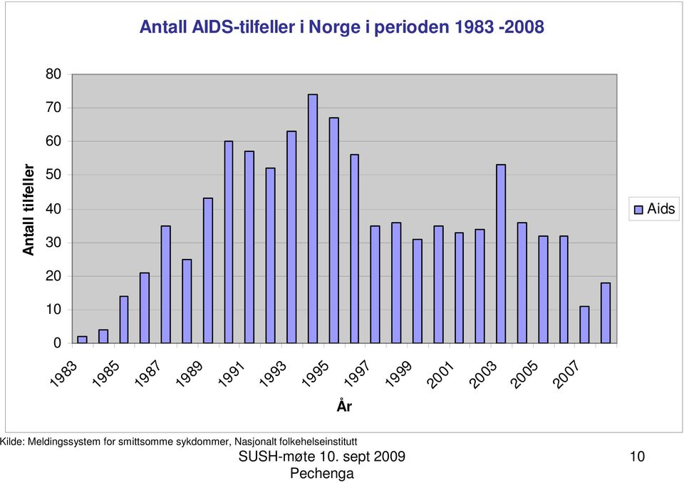 1991 1993 1995 1997 1999 2001 2003 2005 2007 År Kilde: