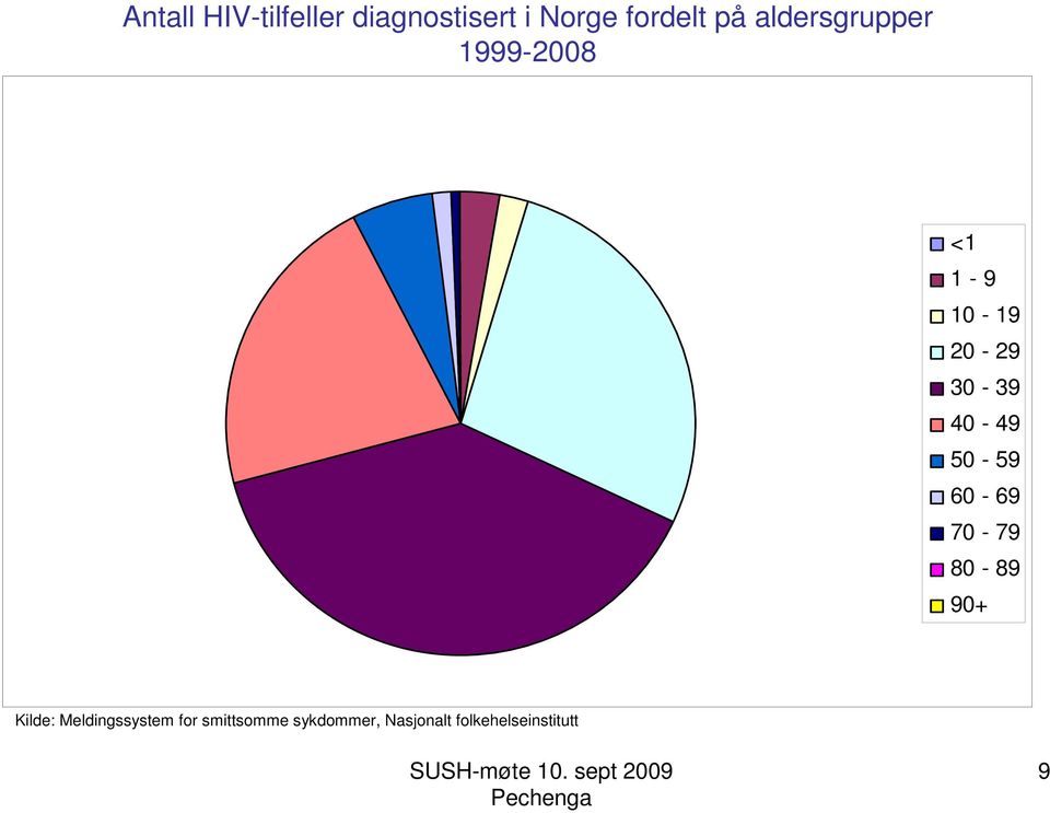 aldersgrupper <1 1-9 10-19 20-29 30-39 40-49 50-59 60-69 70-79 80-89 90+