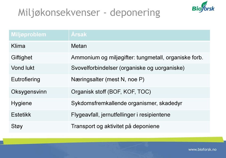 Svovelforbindelser (organiske og uorganiske) Eutrofiering Næringsalter (mest N, noe P) Oksygensvinn