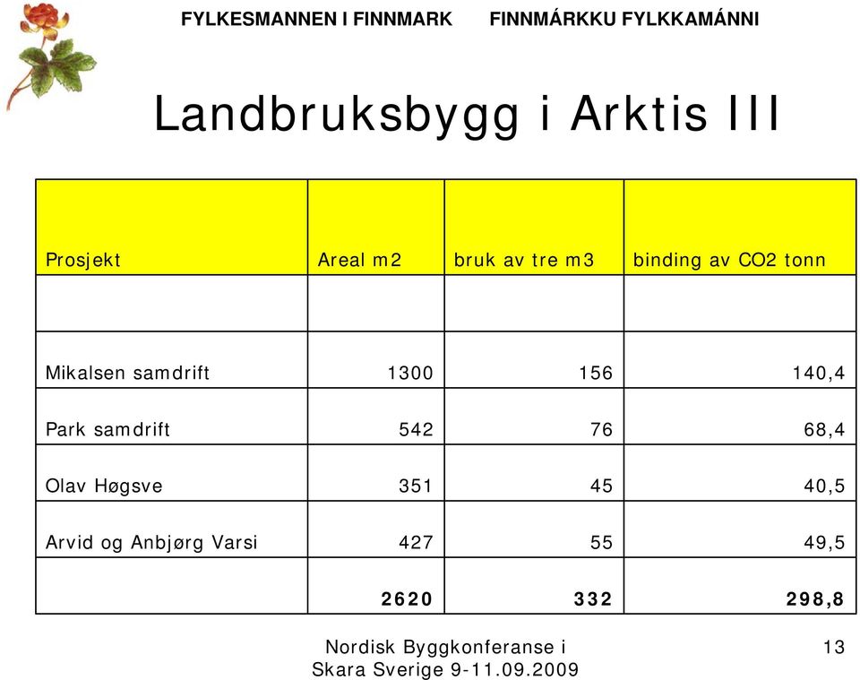 140,4 Park samdrift 542 76 68,4 Olav Høgsve 351 45