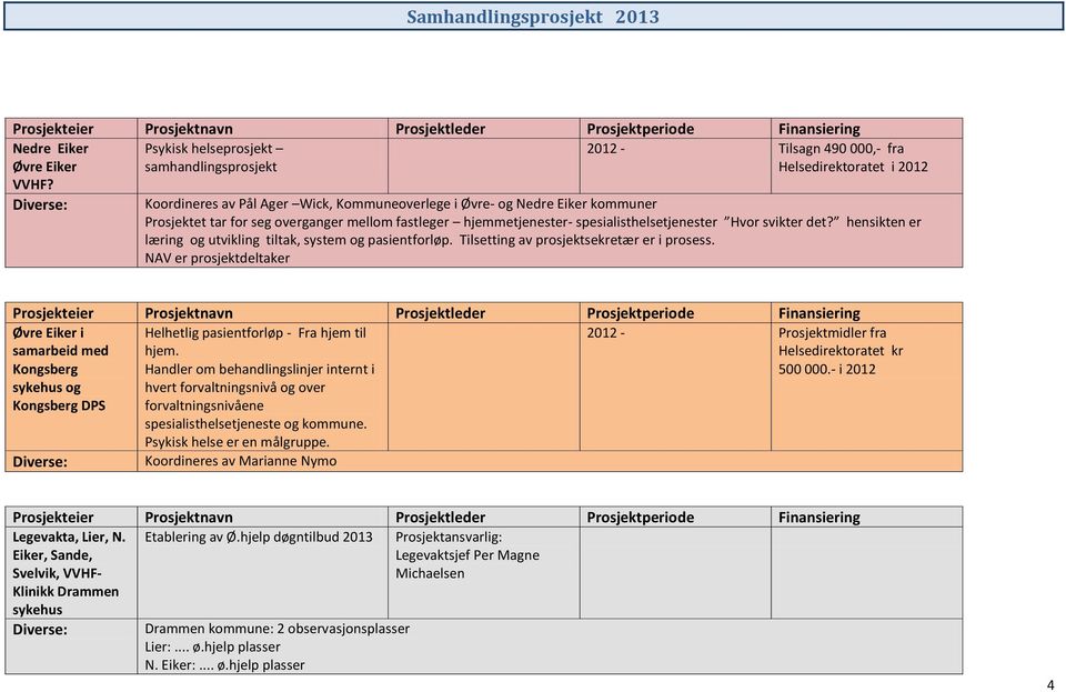 henskten er lærng og utvklng tltak, system og pasentforløp. Tlsettng av prosjektsekretær er prosess. NAV er prosjektdeltaker Øvre Eker Kongsberg Helhetlg pasentforløp - Fra hjem tl hjem.