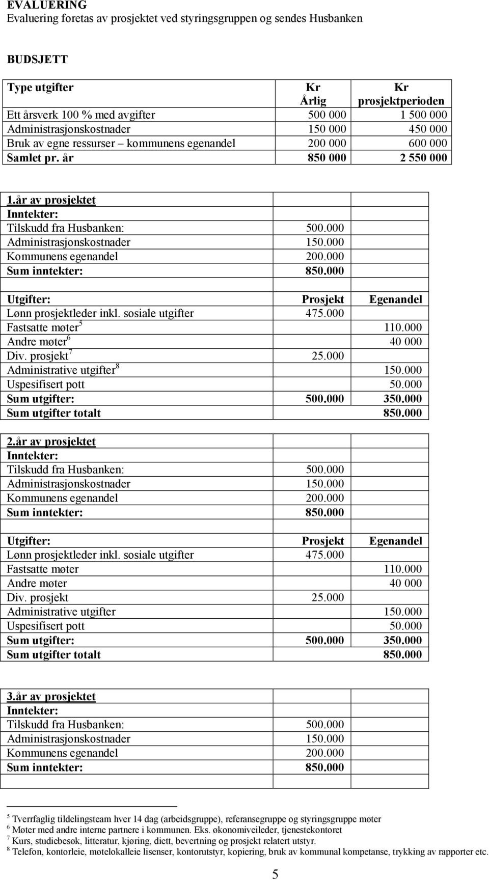 000 Administrasjonskostnader 150.000 Kommunens egenandel 200.000 Sum inntekter: 850.000 Utgifter: Prosjekt Egenandel Lønn prosjektleder inkl. sosiale utgifter 475.000 Fastsatte møter 5 110.