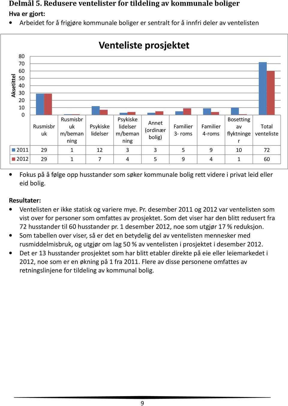 Rusmisbr uk Rusmisbr uk m/beman ning Venteliste prosjektet Psykiske lidelser Psykiske lidelser m/beman ning Annet (ordinær bolig) Familier 3- roms Familier 4-roms Bosetting av flyktninge r Total