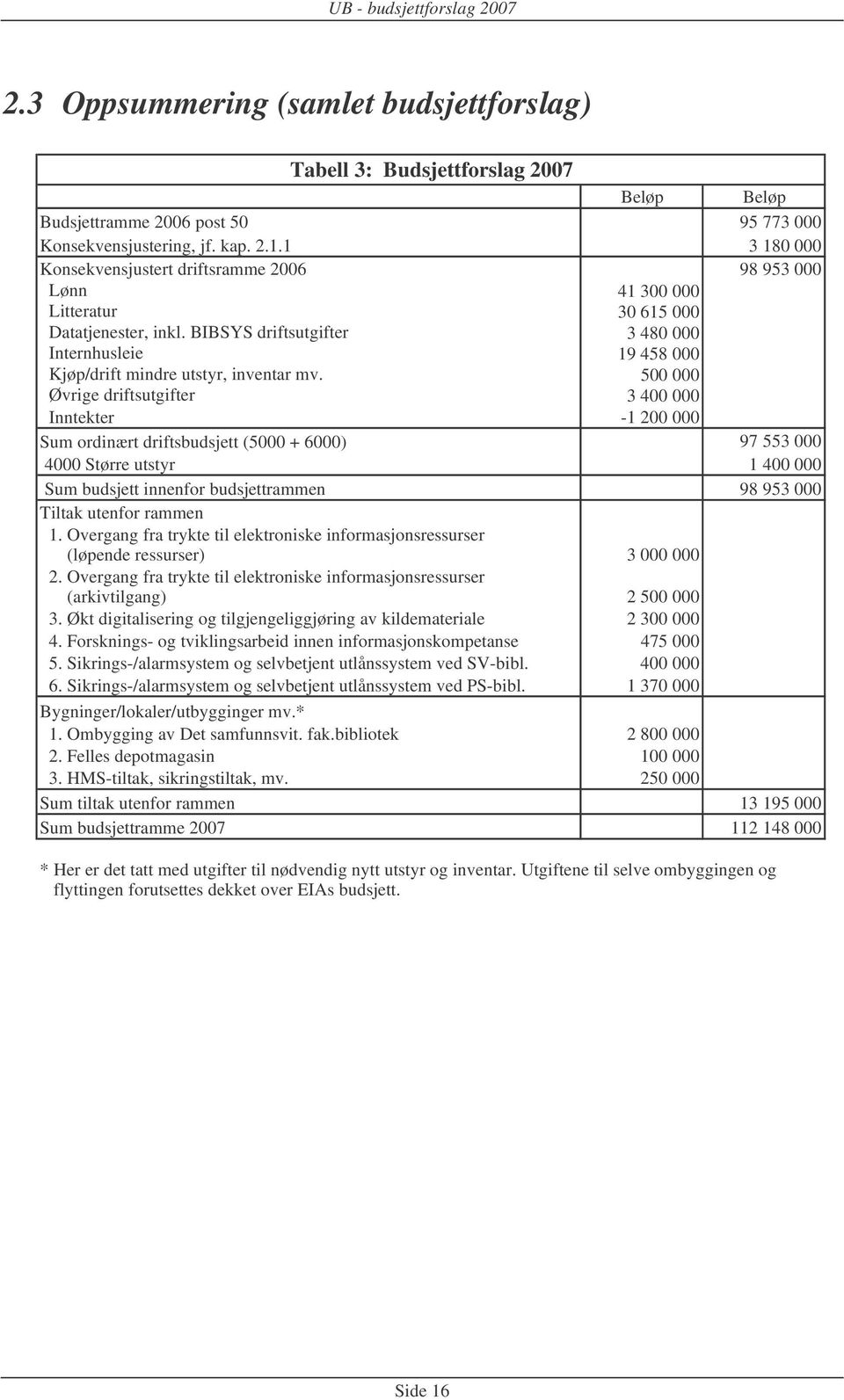 BIBSYS driftsutgifter 3 480 000 Internhusleie 19 458 000 Kjøp/drift mindre utstyr, inventar mv.