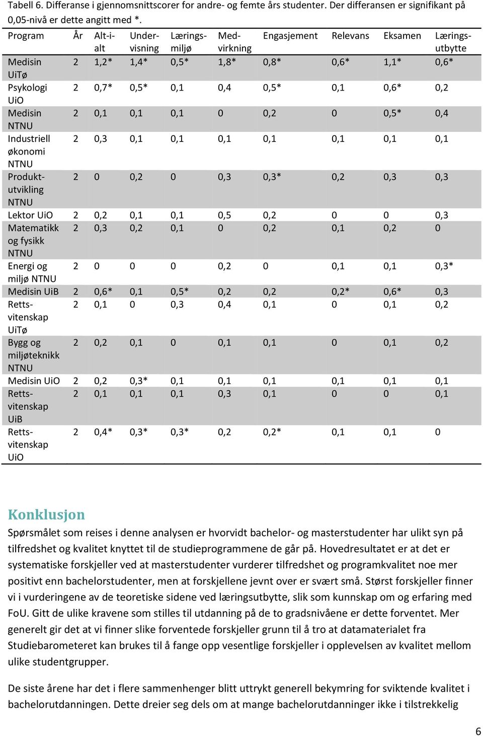 0,6* 0,2 UiO Medisin 2 0,1 0,1 0,1 0 0,2 0 0,5* 0,4 Industriell 2 0,3 0,1 0,1 0,1 0,1 0,1 0,1 0,1 økonomi Produktutvikling 2 0 0,2 0 0,3 0,3* 0,2 0,3 0,3 Lektor UiO 2 0,2 0,1 0,1 0,5 0,2 0 0 0,3