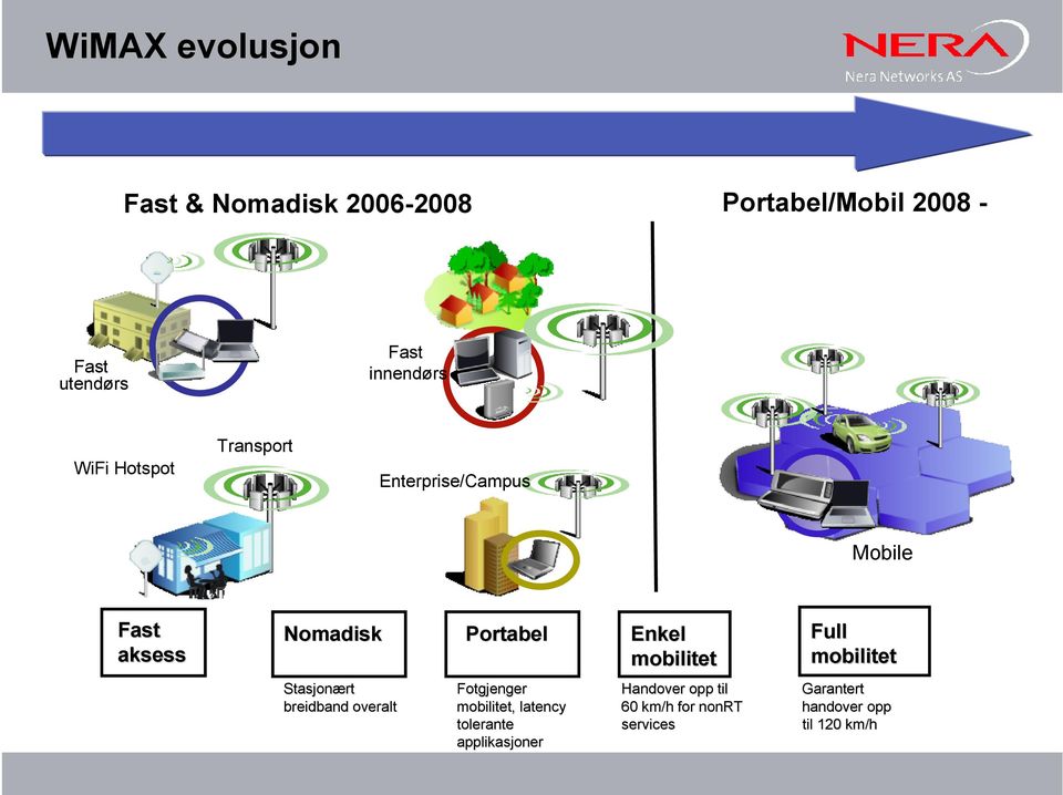 Enkel mobilitet Full mobilitet Stasjonært breidband overalt Fotgjenger mobilitet,, latency